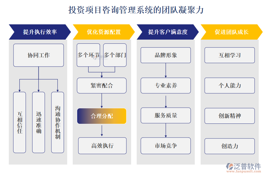 投資項(xiàng)目咨詢管理系統(tǒng)的團(tuán)隊(duì)凝聚力