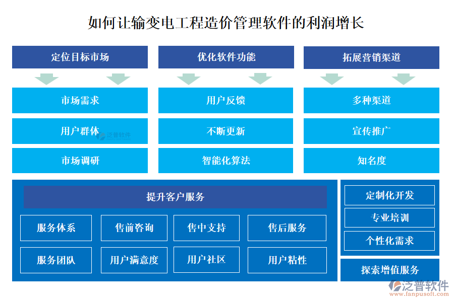 如何讓輸變電工程造價(jià)管理軟件的利潤增長