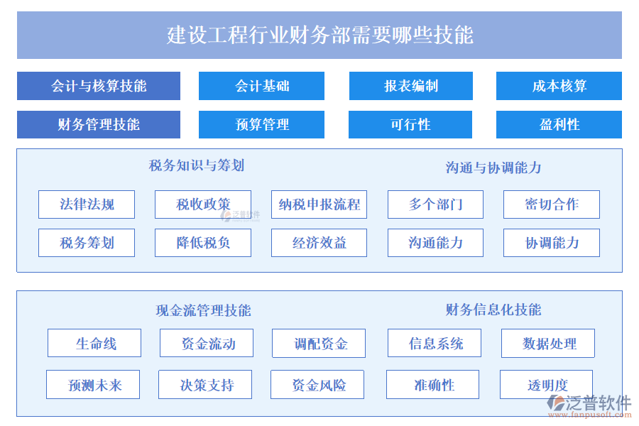 建設(shè)工程行業(yè)財(cái)務(wù)部需要哪些技能