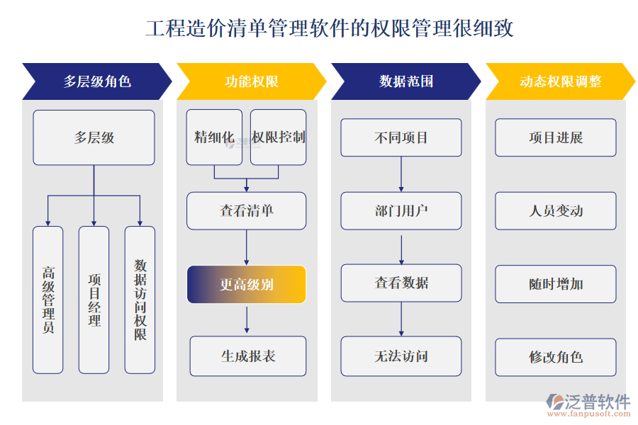 工程造價(jià)清單管理軟件的權(quán)限管理很細(xì)致