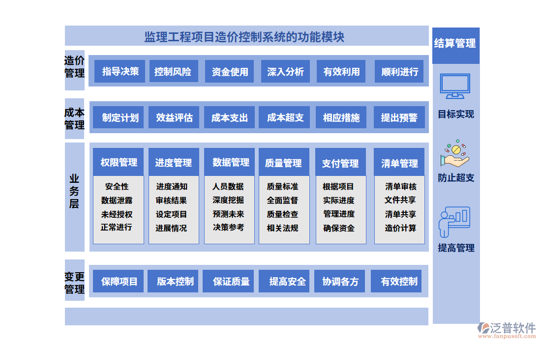 監(jiān)理工程項目造價控制系統(tǒng)的功能模塊