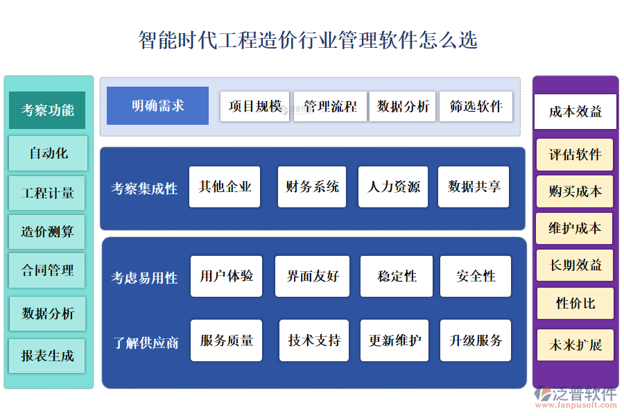 智能時(shí)代工程造價(jià)行業(yè)管理軟件怎么選