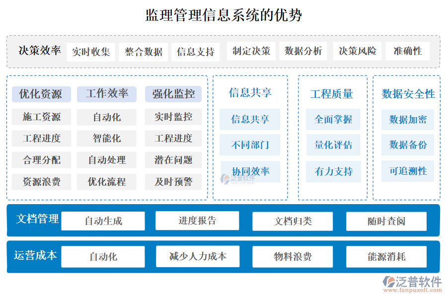 監(jiān)理管理信息系統