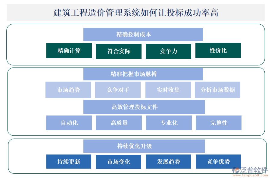 建筑工程造價管理系統(tǒng)通過以下幾個方面顯著提升投標成功率