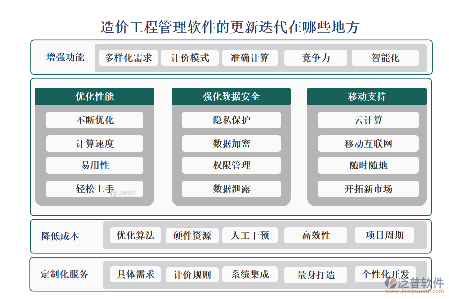 造價(jià)工程管理軟件的更新迭代在哪些地方