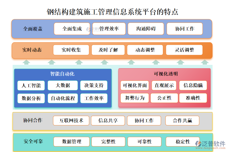 鋼結(jié)構(gòu)建筑施工管理信息系統(tǒng)平臺的特點(diǎn)主要體現(xiàn)在以下幾個方面