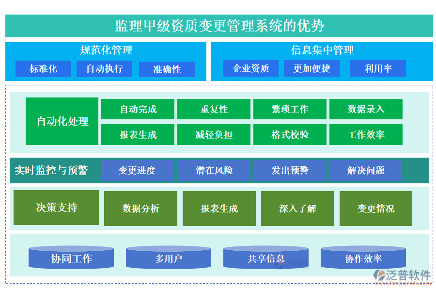 監(jiān)理甲級資質變更管理系統(tǒng)的優(yōu)勢