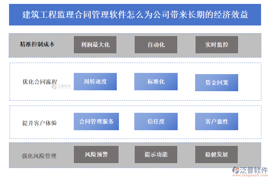 建筑工程監(jiān)理合同管理軟件怎么為公司帶來長期的經(jīng)濟效益