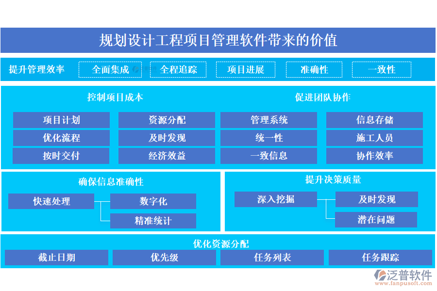 規(guī)劃設(shè)計(jì)工程項(xiàng)目管理軟件帶來(lái)的價(jià)值主要體現(xiàn)在以下幾個(gè)方面