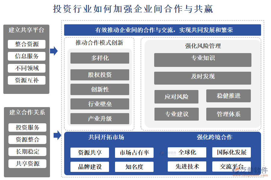 投資行業(yè)如何加強(qiáng)企業(yè)間合作與共贏