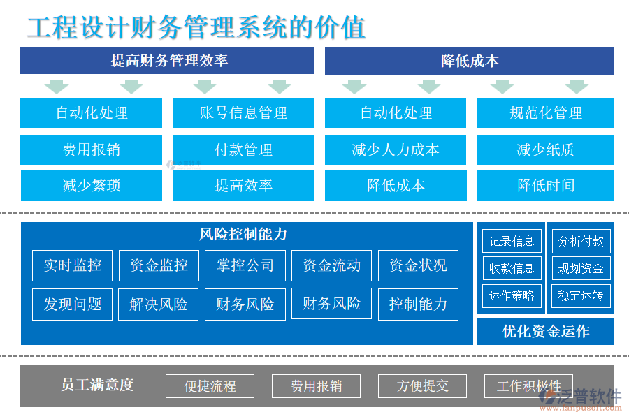 工程設(shè)計(jì)財(cái)務(wù)管理系統(tǒng)的價(jià)值