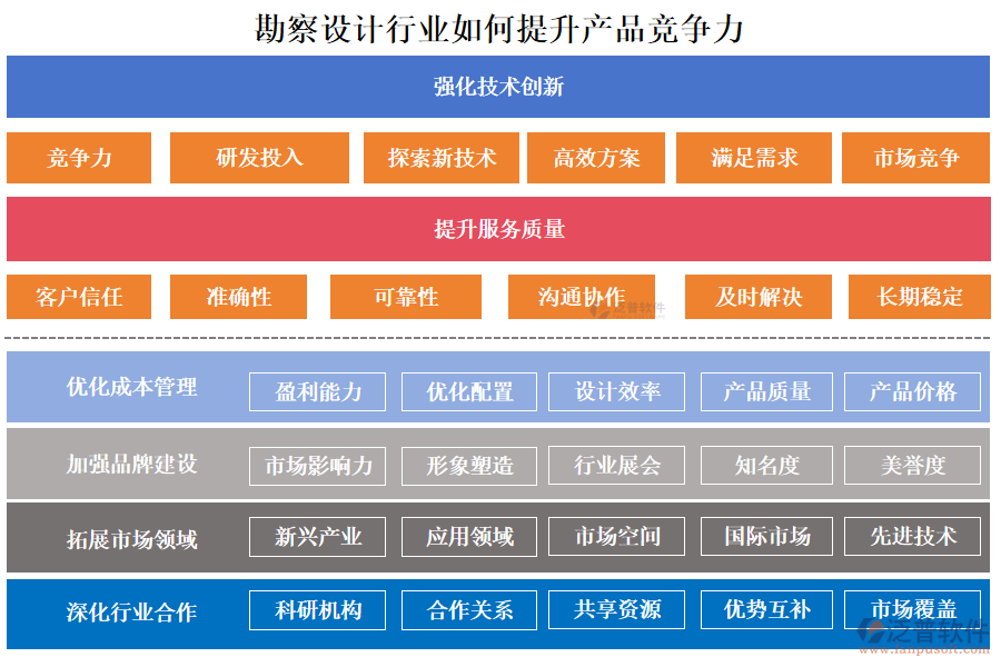 勘察設(shè)計行業(yè)如何提升產(chǎn)品競爭力