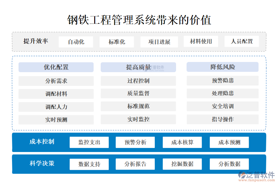 鋼鐵工程管理系統(tǒng)帶來(lái)的價(jià)值