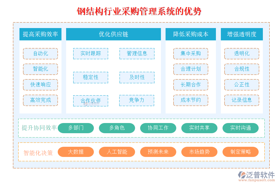 鋼結(jié)構(gòu)行業(yè)采購管理系統(tǒng)的優(yōu)勢