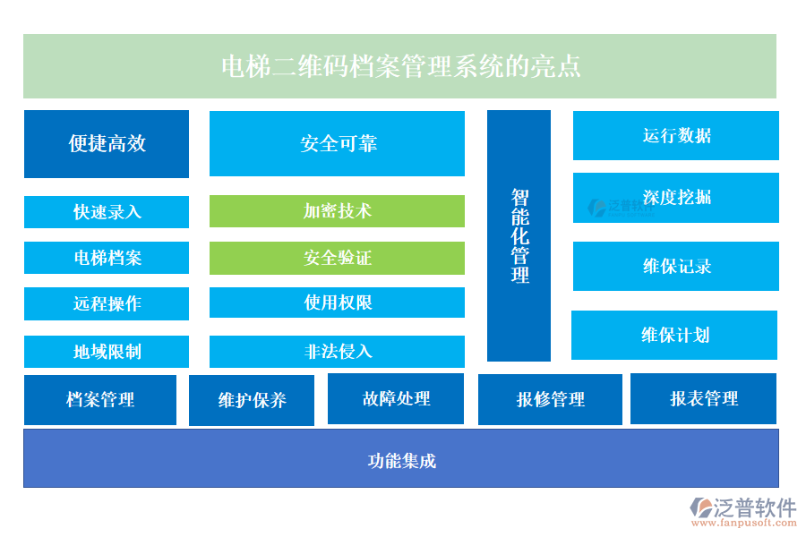 泛普電梯二維碼檔案管理系統(tǒng)的亮點