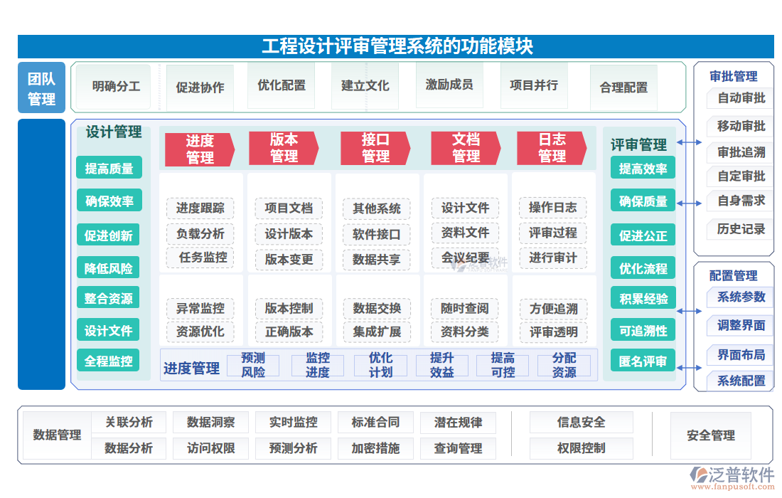 工程設(shè)計評審管理系統(tǒng)的功能模塊