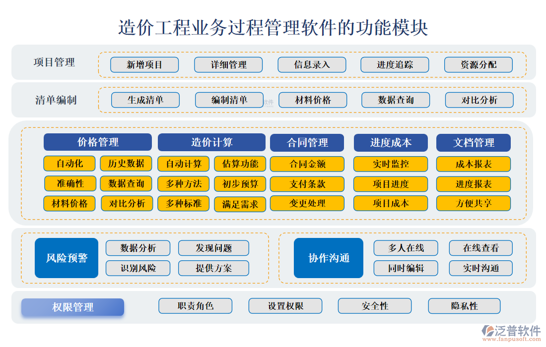 造價工程業(yè)務(wù)過程管理軟件的功能模塊.png