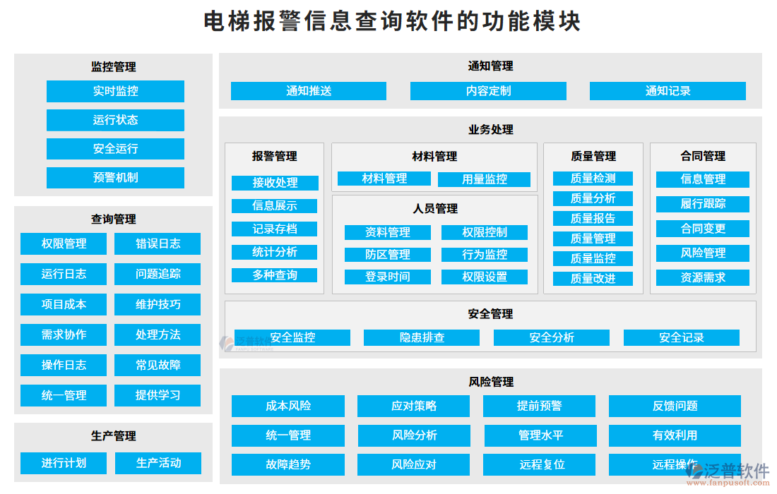 電梯報(bào)警信息查詢軟件的功能模塊