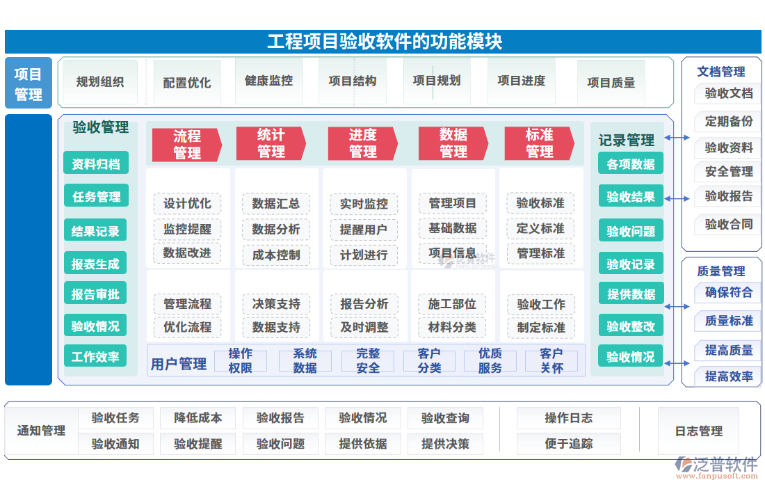 工程項(xiàng)目驗(yàn)收軟件的功能模塊