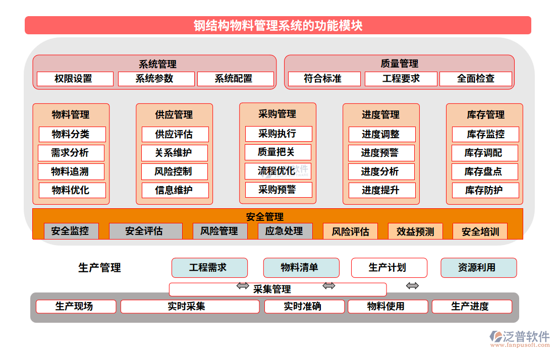 鋼結(jié)構(gòu)物料管理系統(tǒng)的功能模塊