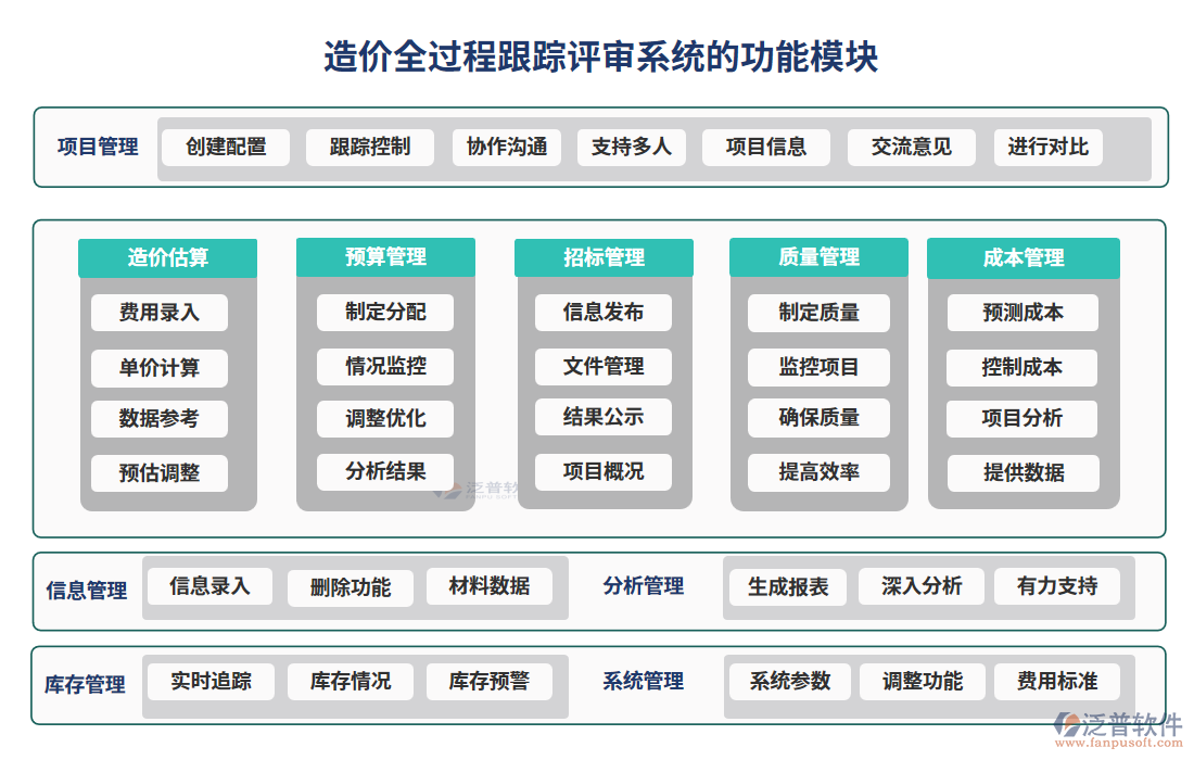 造價(jià)全過(guò)程跟蹤評(píng)審系統(tǒng)的功能模塊