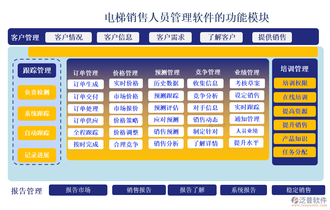 電梯銷售人員管理軟件的功能模塊