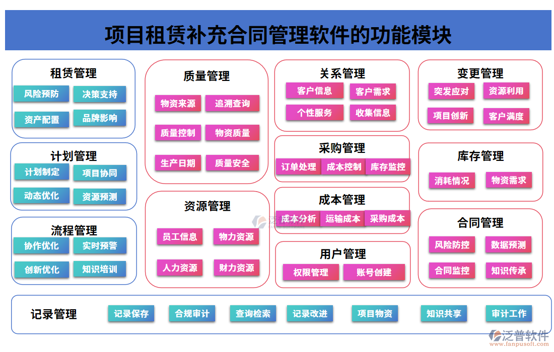 項(xiàng)目租賃補(bǔ)充合同管理軟件的功能模塊