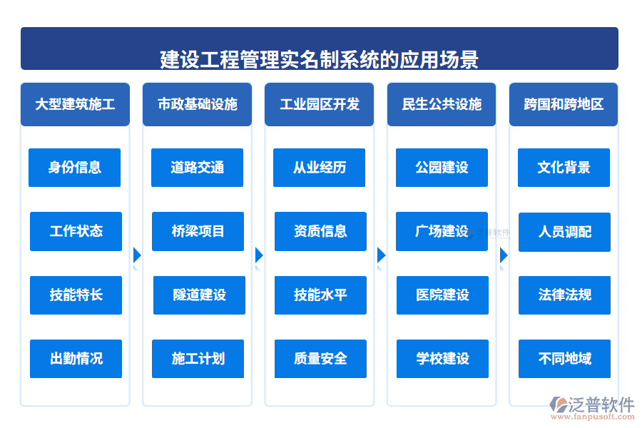 建設(shè)工程管理實名制系統(tǒng)的應(yīng)用場景