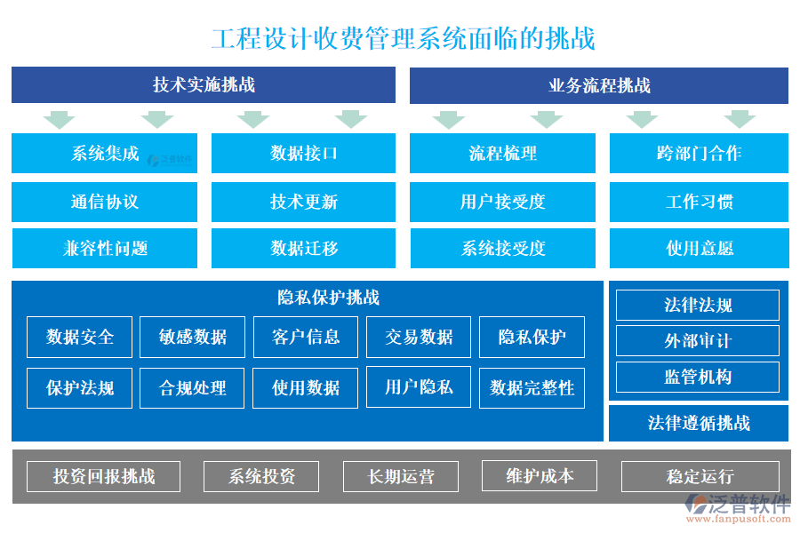 工程設(shè)計(jì)收費(fèi)管理系統(tǒng)面臨的挑戰(zhàn)