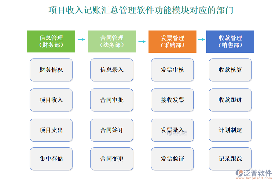 項(xiàng)目收入記賬匯總管理軟件功能模塊對應(yīng)的部門