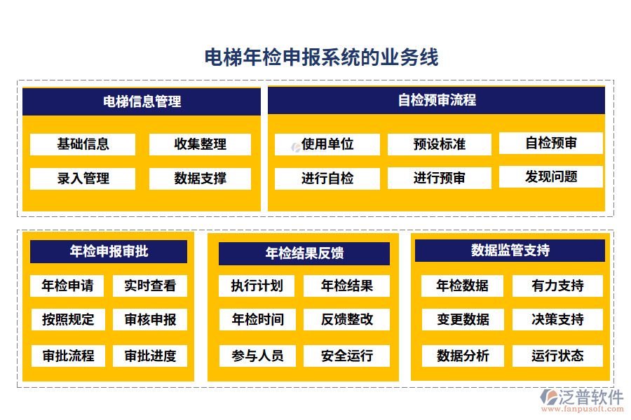 電梯年檢申報系統(tǒng)的業(yè)務(wù)線