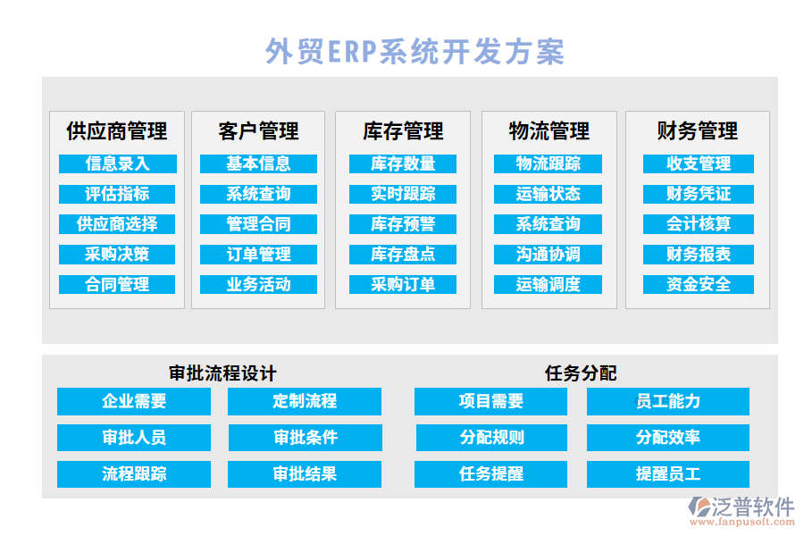 外貿(mào)ERP系統(tǒng)開發(fā)方案