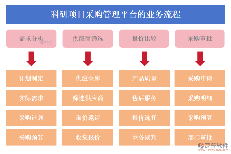 科研項(xiàng)目采購管理平臺(tái)