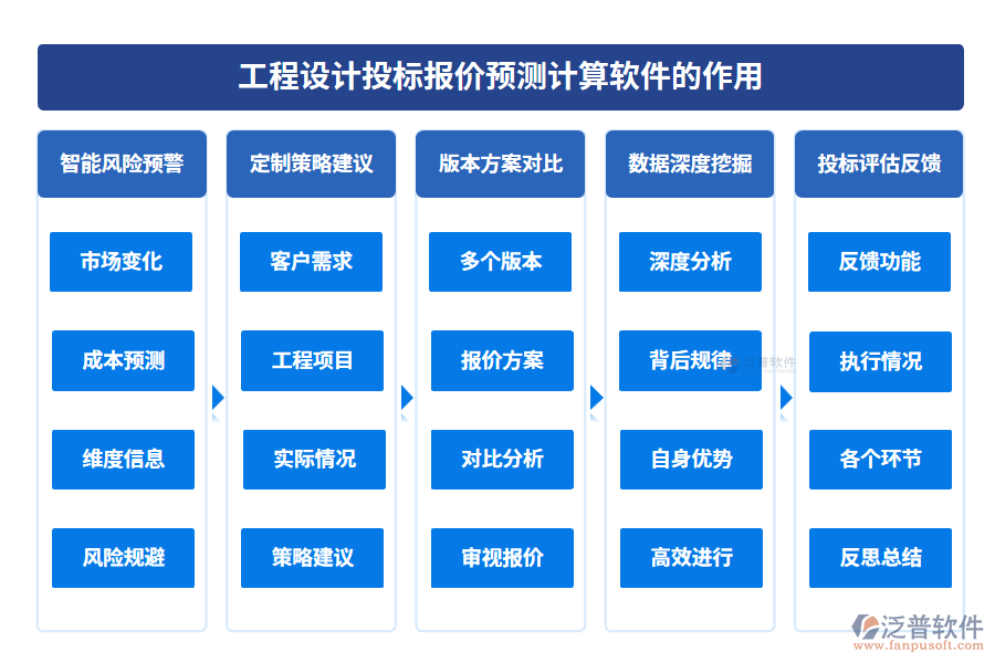 工程設計投標報價預測計算軟件的作用