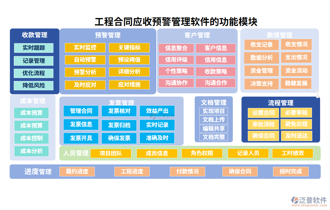  工程合同應收預警軟件的功能模塊