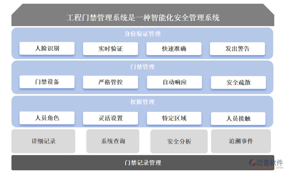 工程門禁管理系統(tǒng)是一種集成了先進技術(shù)的智能化安全管理系統(tǒng)