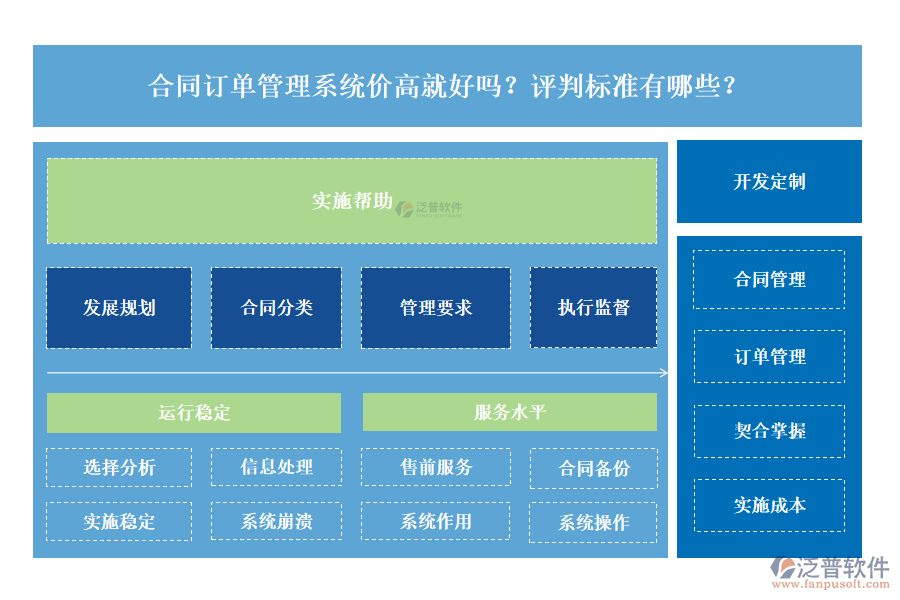 合同訂單管理系統(tǒng)價高就好嗎？評判標(biāo)準(zhǔn)有哪些？