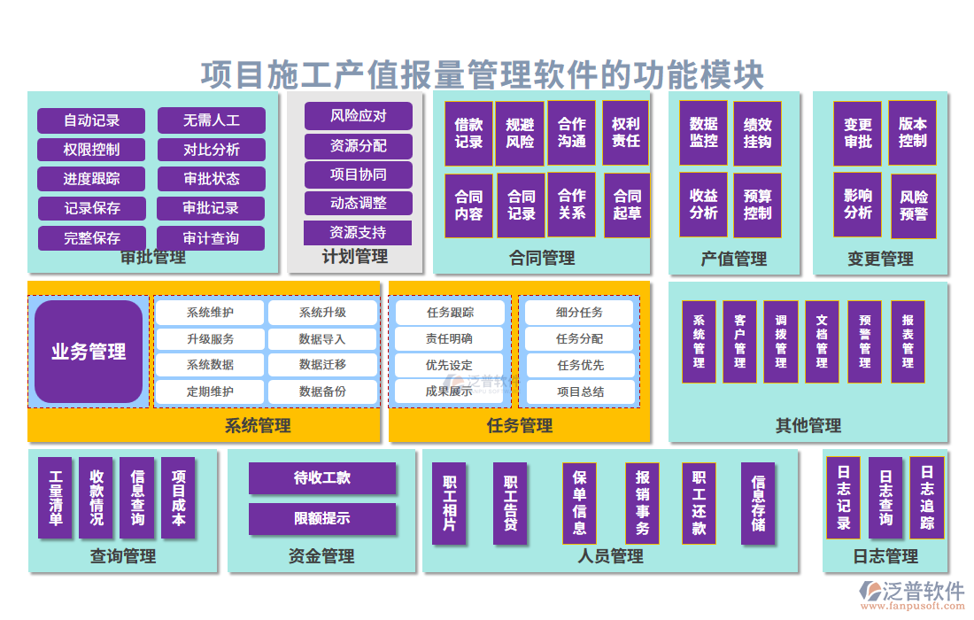 項(xiàng)目施工產(chǎn)值報(bào)量管理軟件的功能模塊