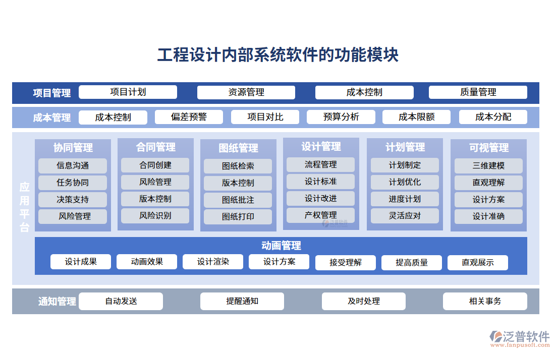 工程設(shè)計(jì)內(nèi)部系統(tǒng)軟件的功能模塊