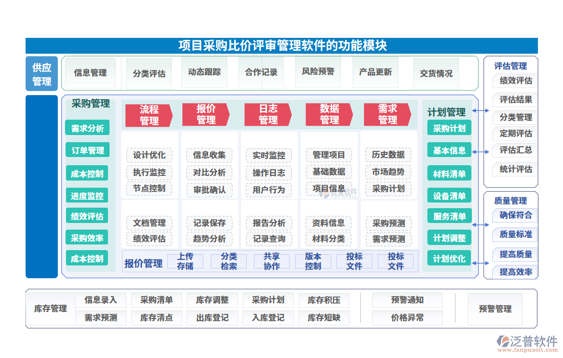 項(xiàng)目采購(gòu)比價(jià)評(píng)審管理軟件的功能模塊