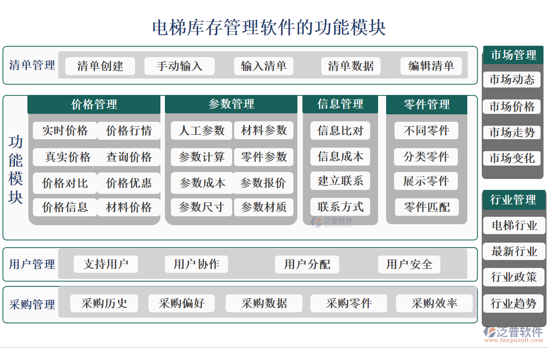 電梯庫(kù)存管理軟件的功能模塊