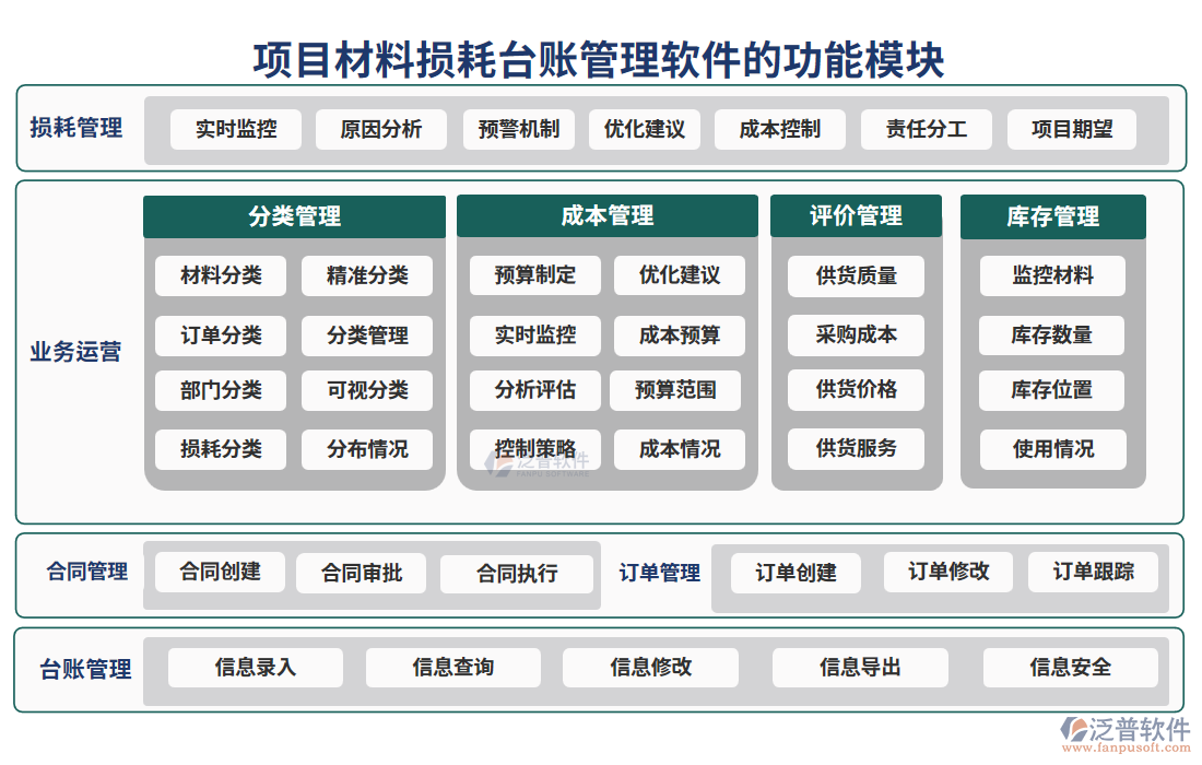 項(xiàng)目材料損耗臺賬管理軟件的功能模塊