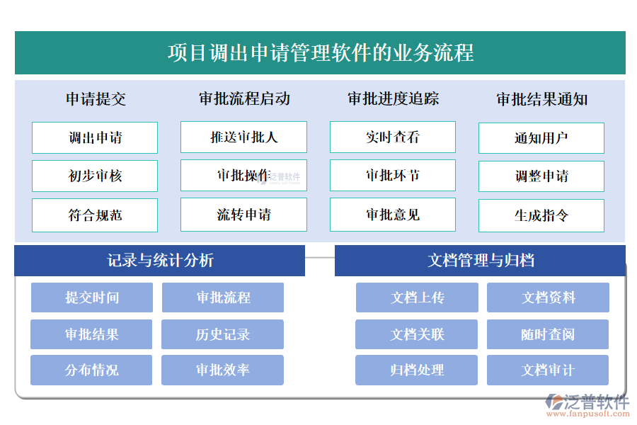 泛普項(xiàng)目調(diào)出申請(qǐng)管理軟件的業(yè)務(wù)流程