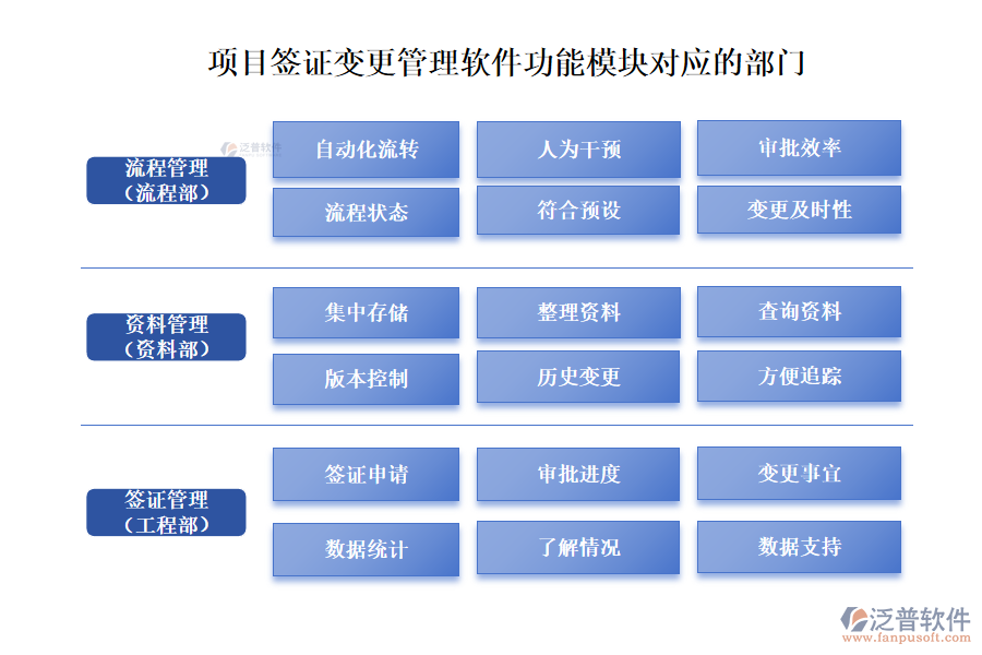 項(xiàng)目簽證變更管理軟件功能模塊對應(yīng)的部門