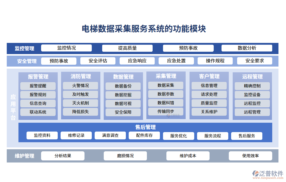 電梯數(shù)據(jù)采集服務(wù)系統(tǒng)的功能模塊