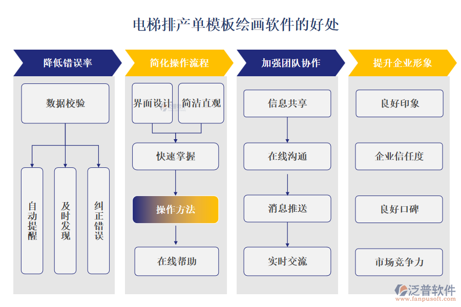 泛普電梯排產(chǎn)單模板繪畫軟件的好處