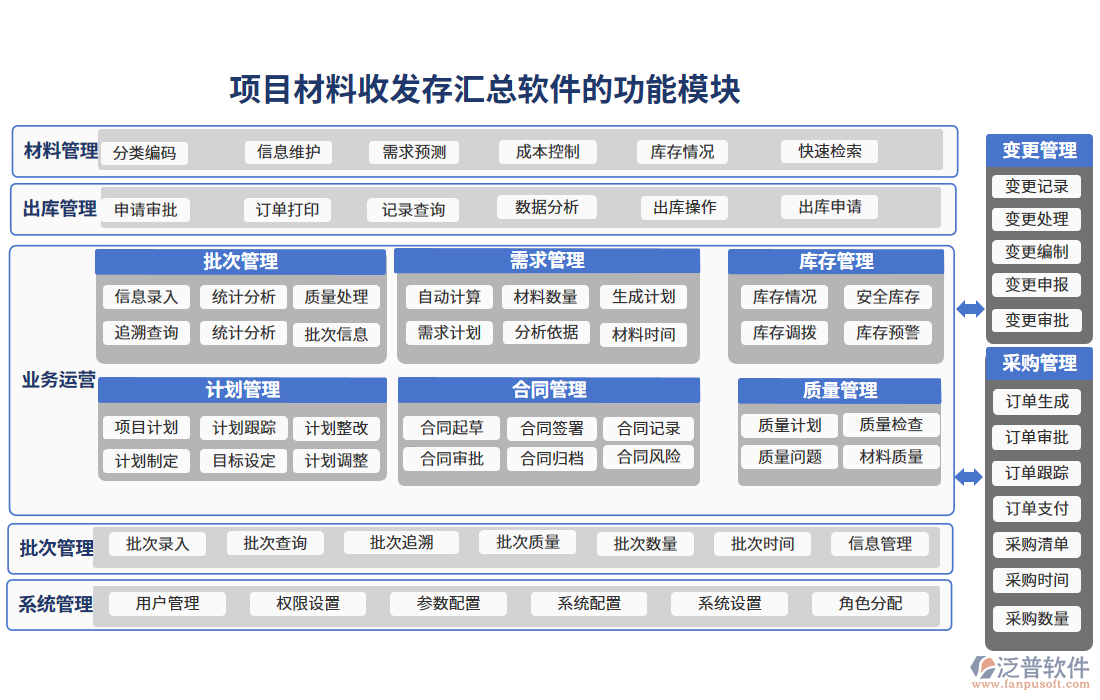 項目材料收發(fā)存匯總軟件的功能模塊