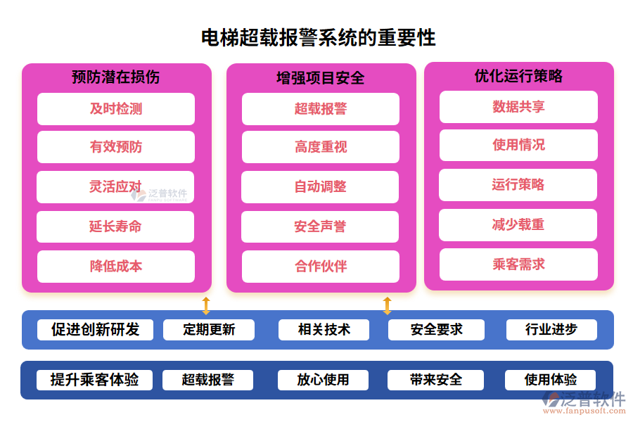 電梯超載報(bào)警系統(tǒng)的重要性