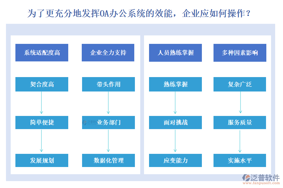 為了更充分地發(fā)揮OA辦公系統(tǒng)的效能，企業(yè)應如何操作？