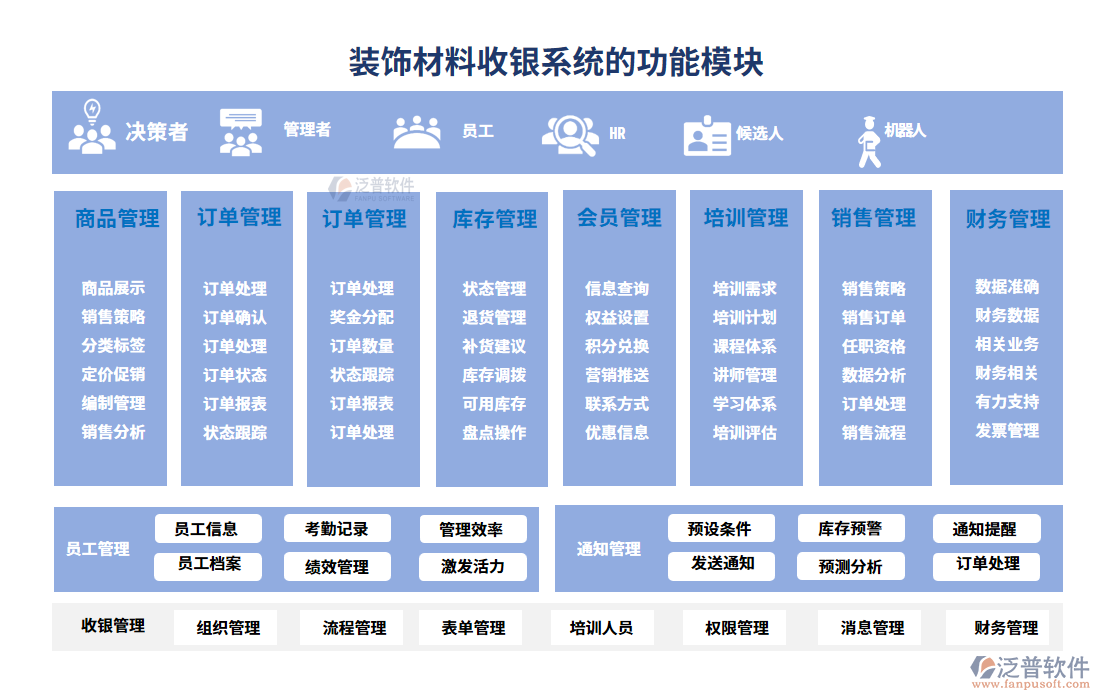 裝飾材料收銀系統(tǒng)的功能模塊